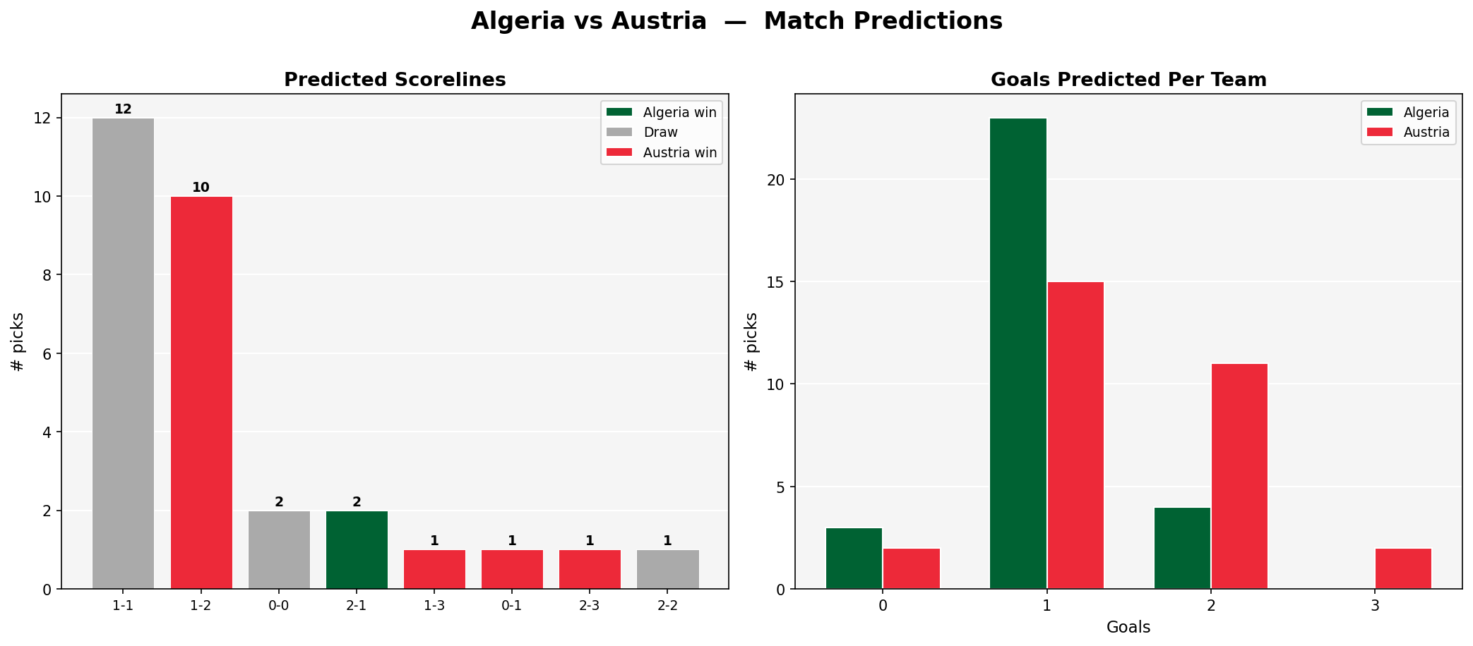 Algeria vs Austria