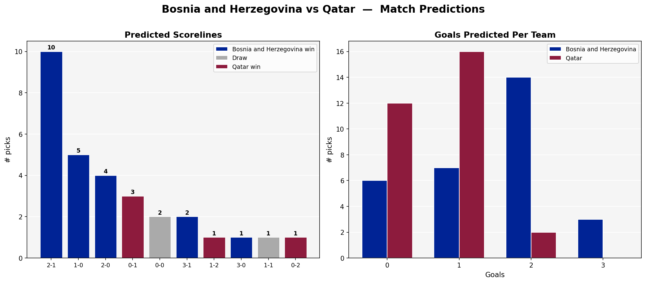 Bosnia and Herzegovina vs Qatar