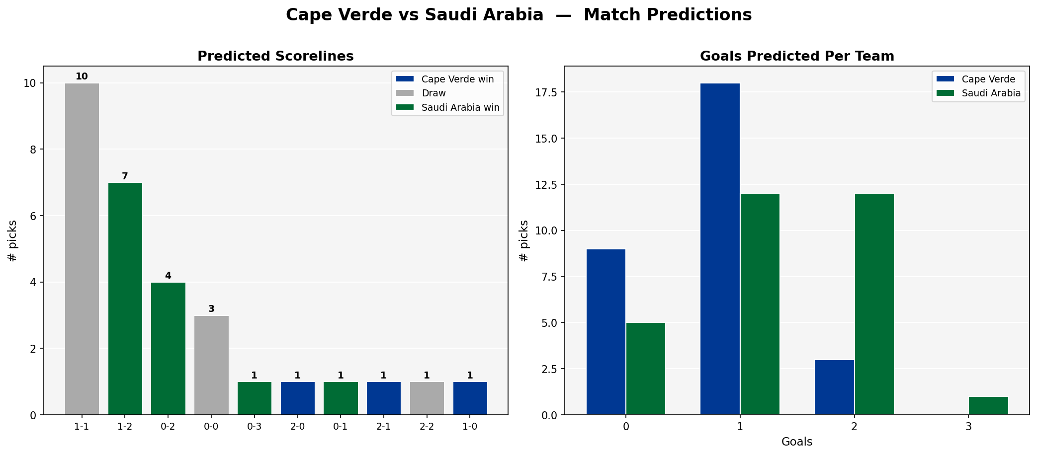 Cape Verde vs Saudi Arabia
