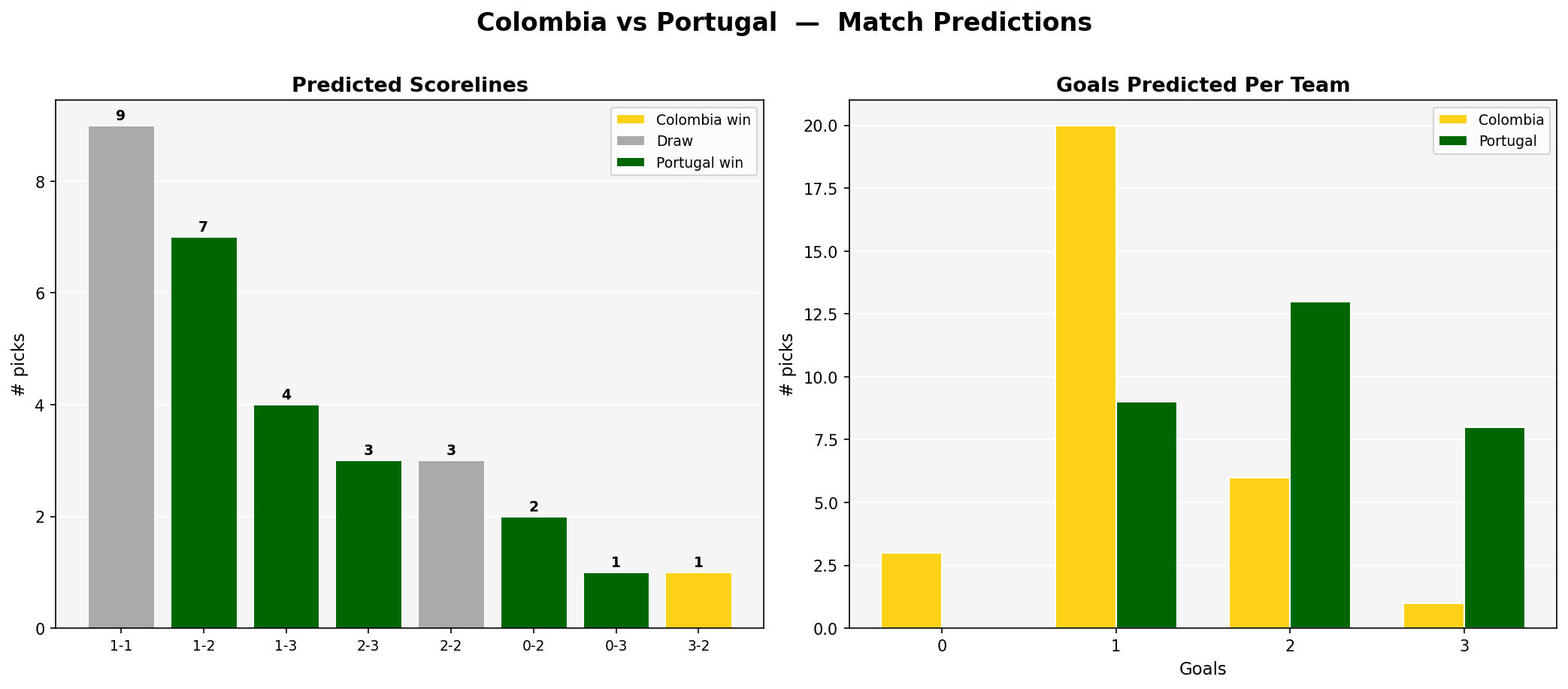Colombia vs Portugal