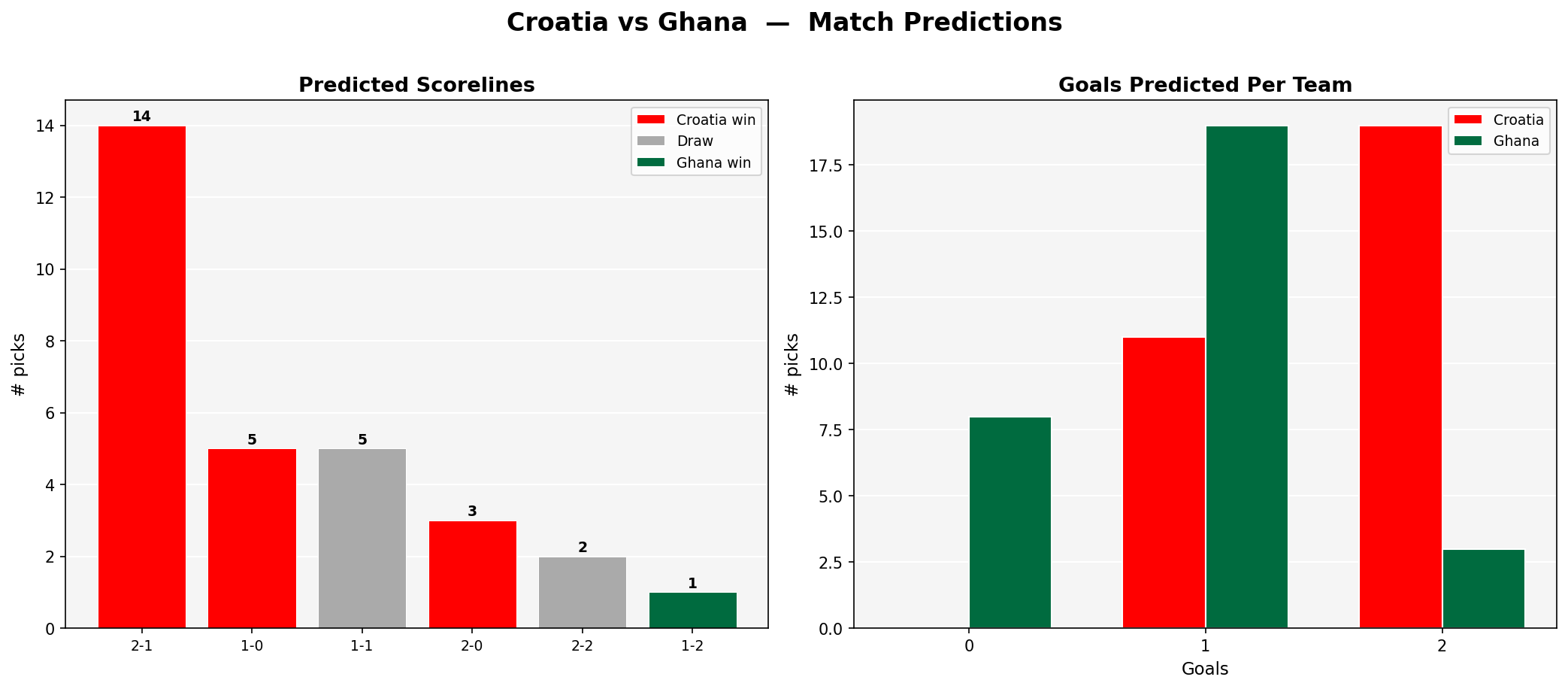 Croatia vs Ghana