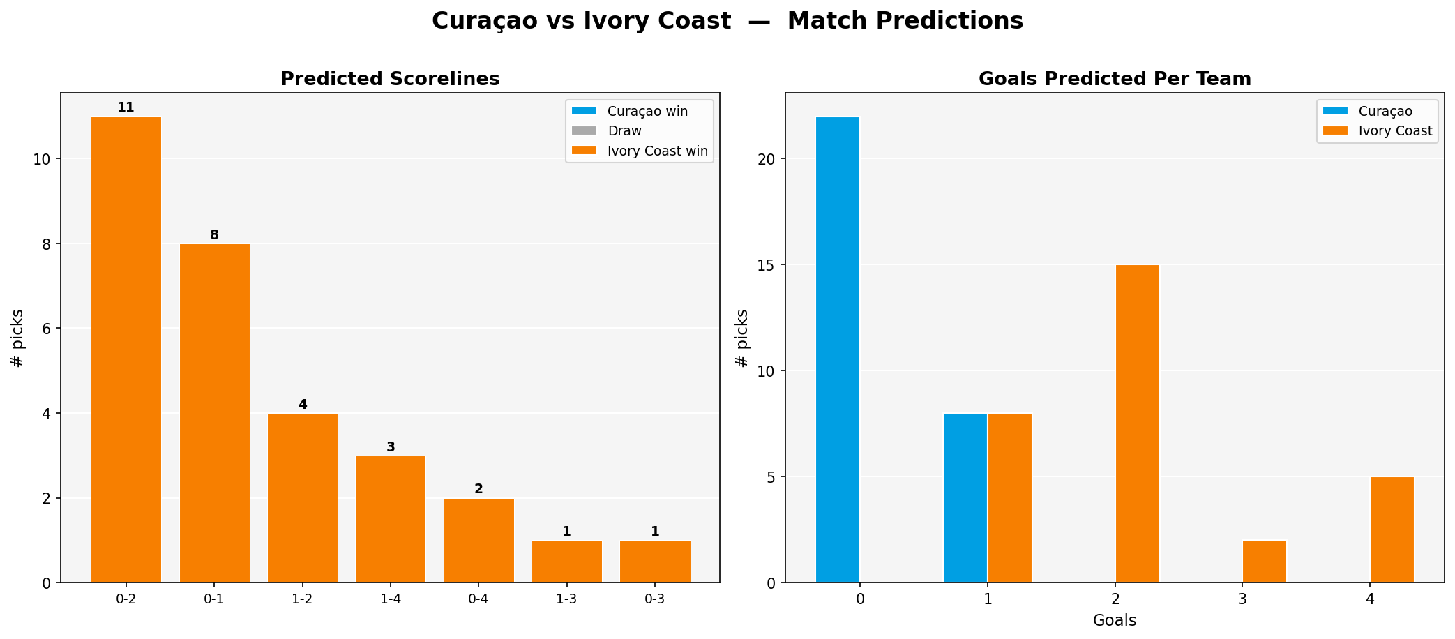 Curaçao vs Ivory Coast