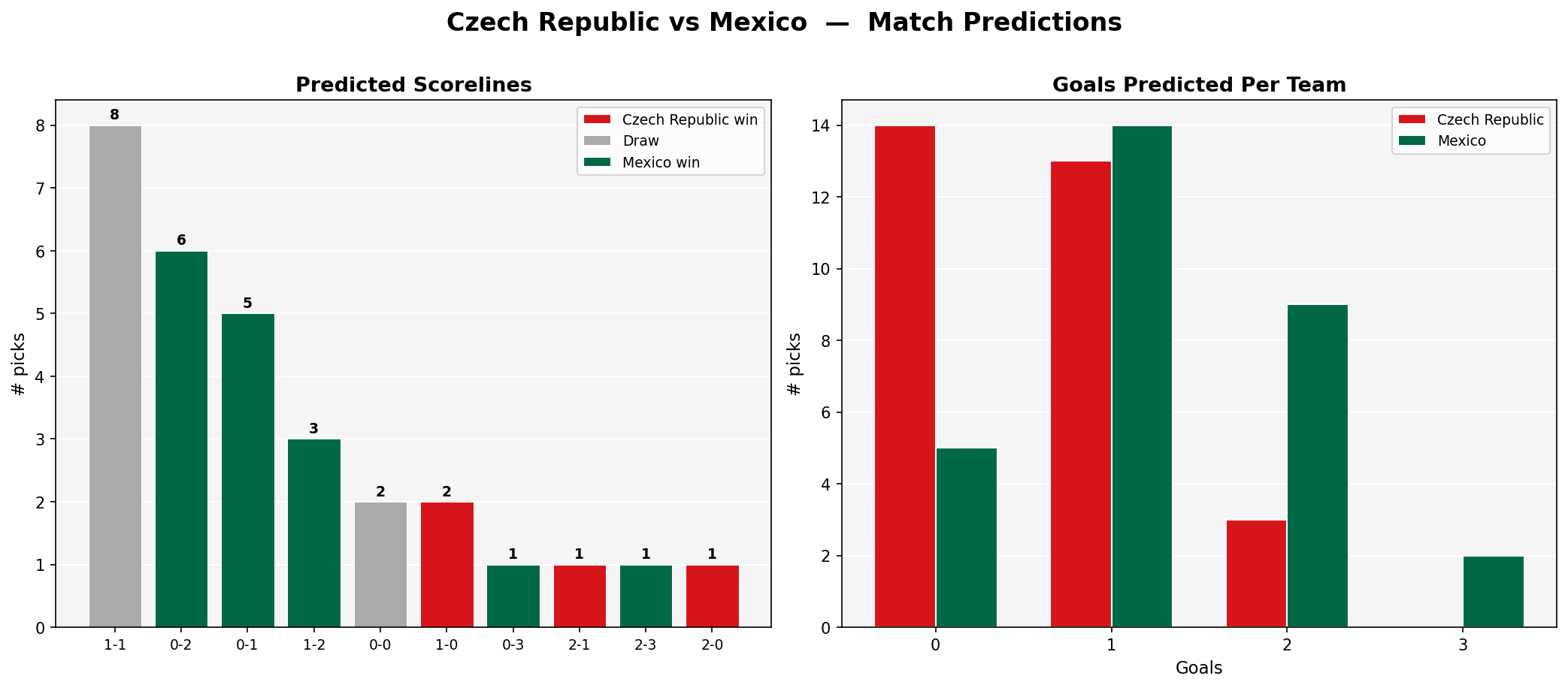 Czech Republic vs Mexico
