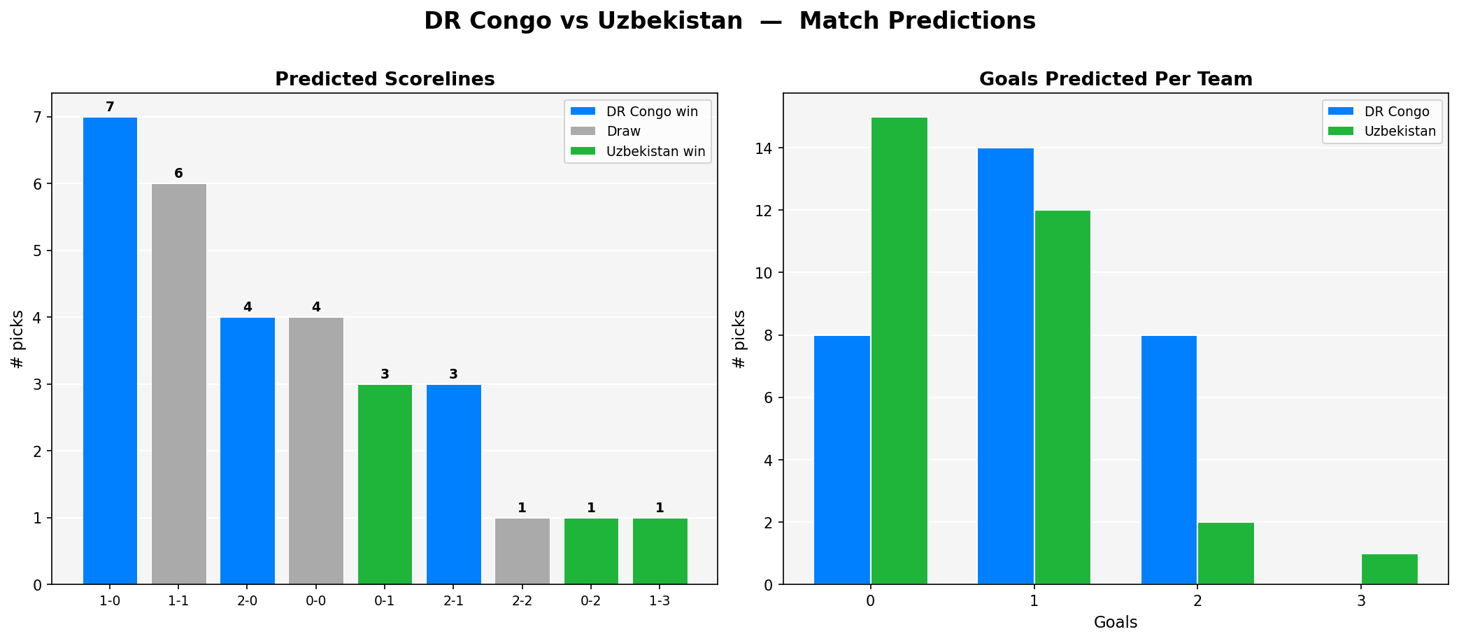 DR Congo vs Uzbekistan
