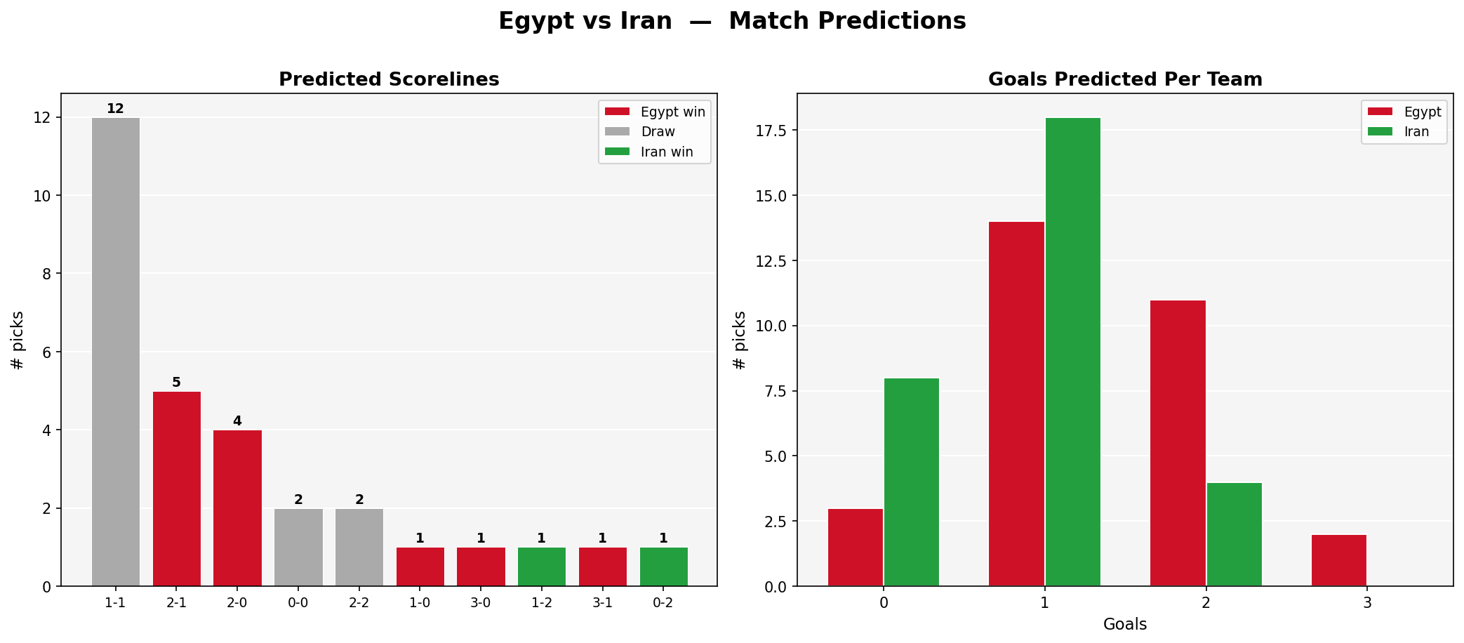 Egypt vs Iran