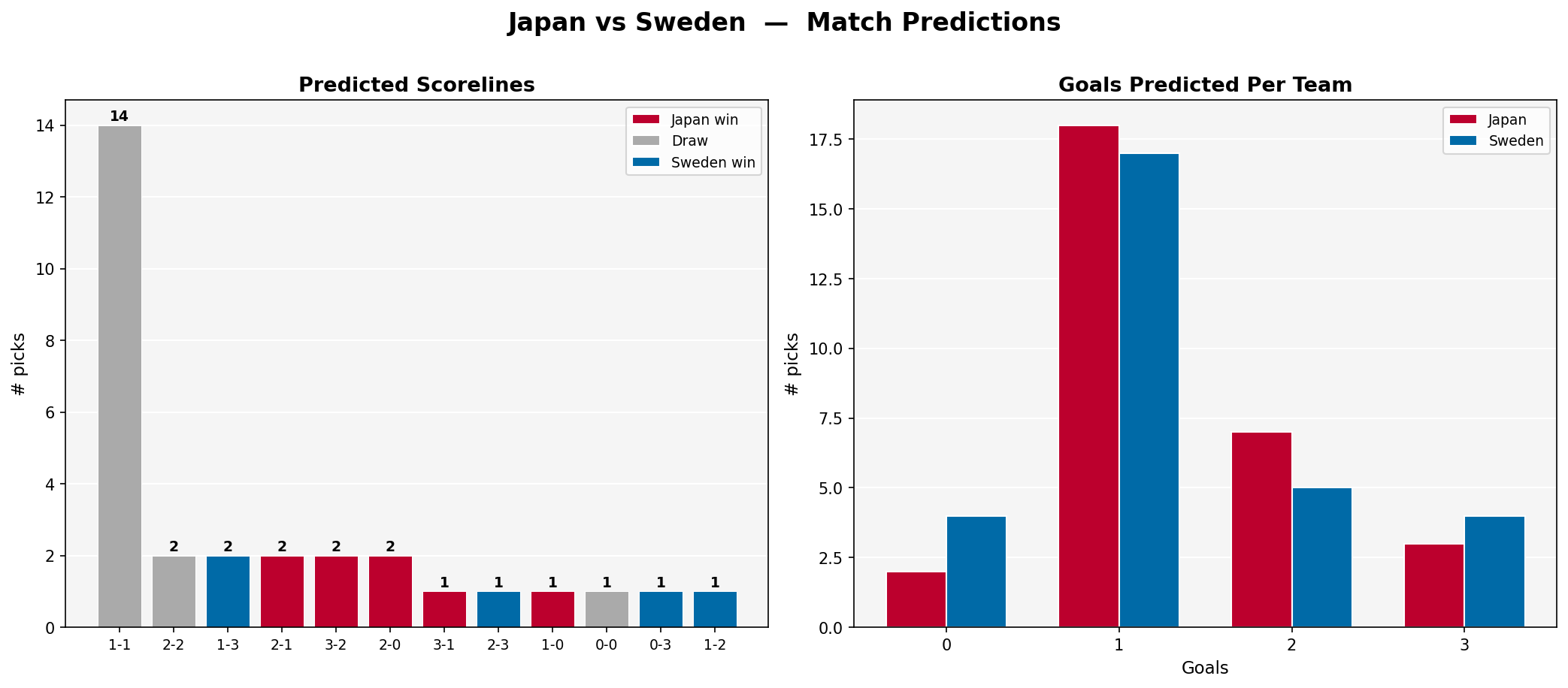 Japan vs Sweden