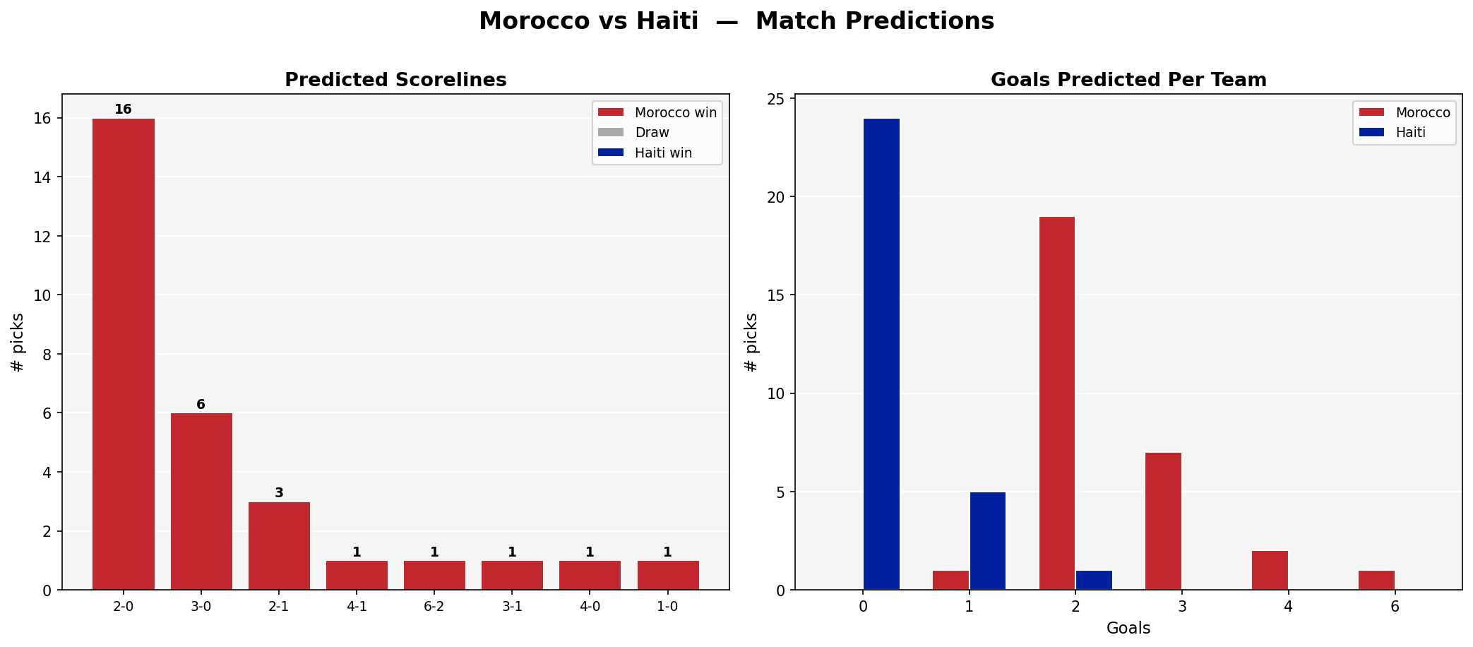 Morocco vs Haiti