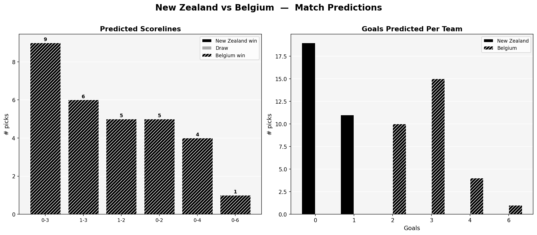 New Zealand vs Belgium