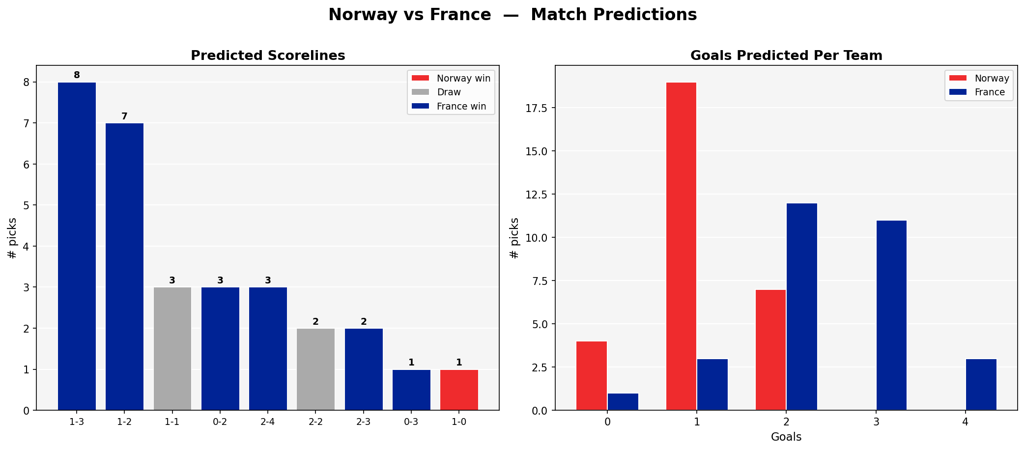 Norway vs France