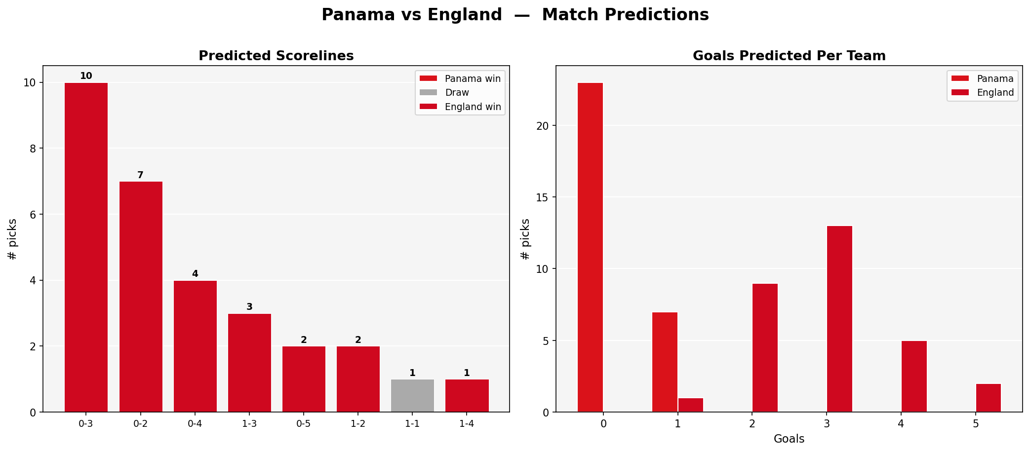 Panama vs England
