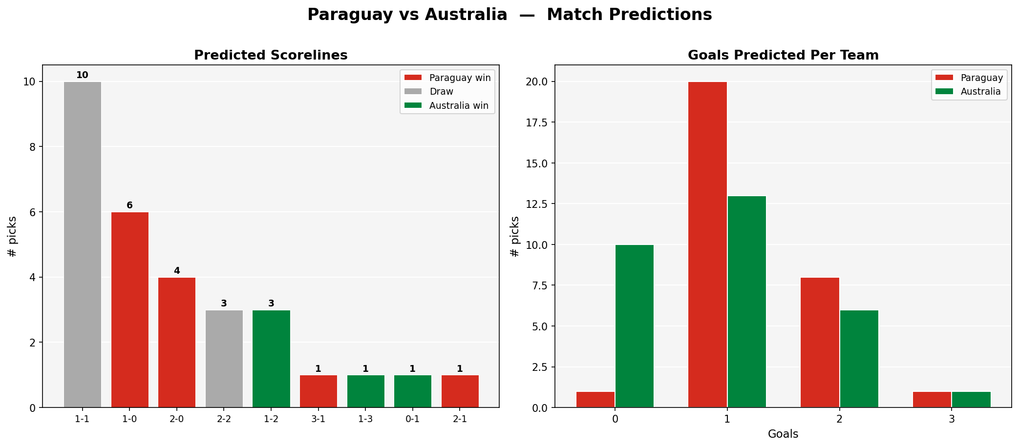 Paraguay vs Australia