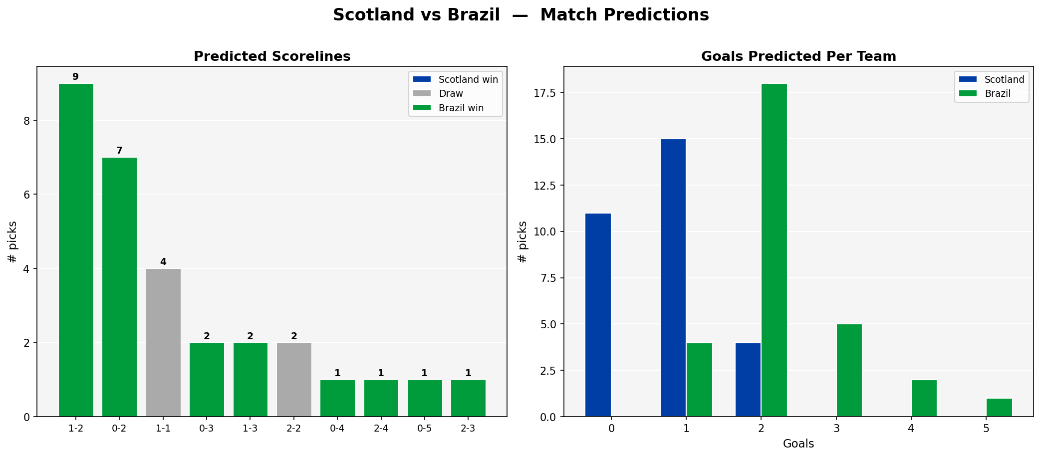 Scotland vs Brazil