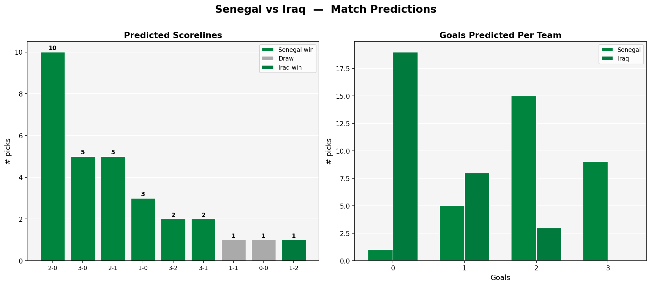 Senegal vs Iraq