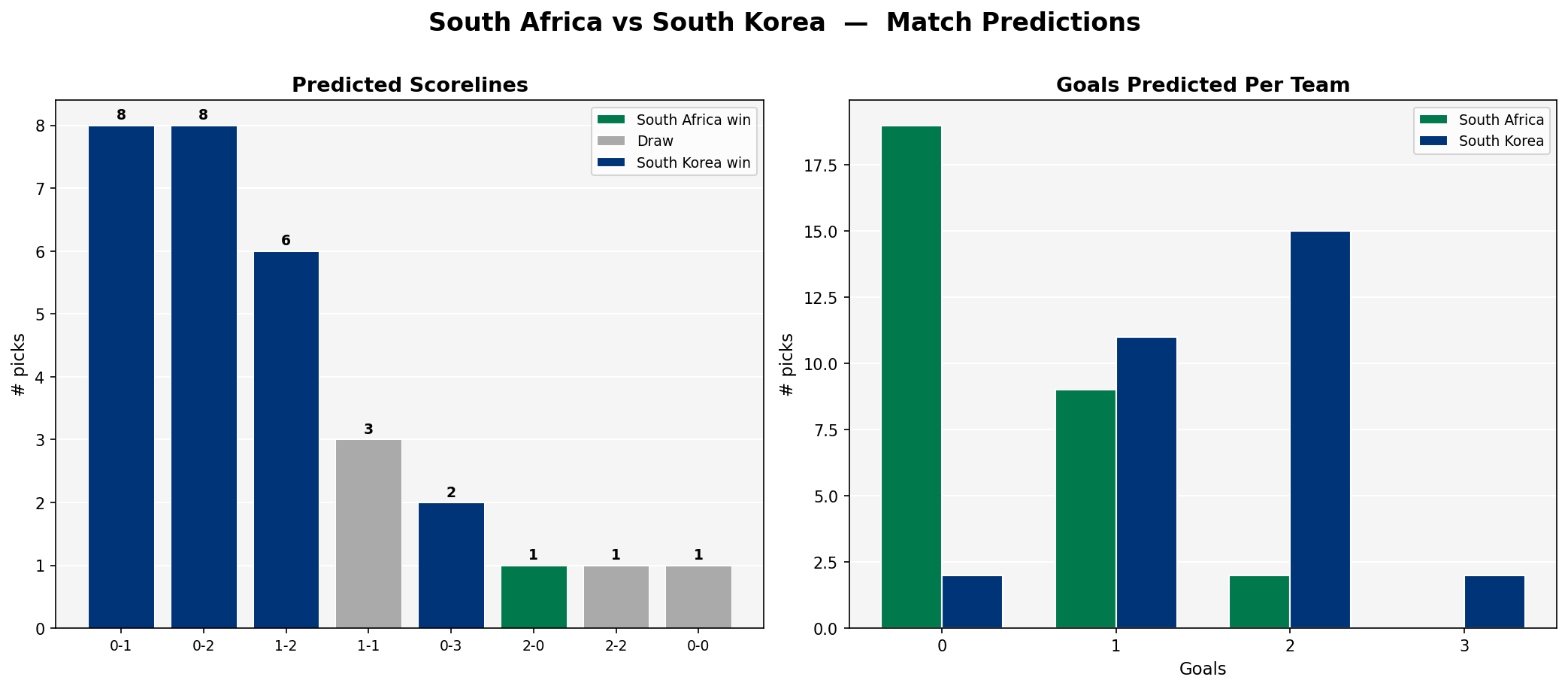 South Africa vs South Korea