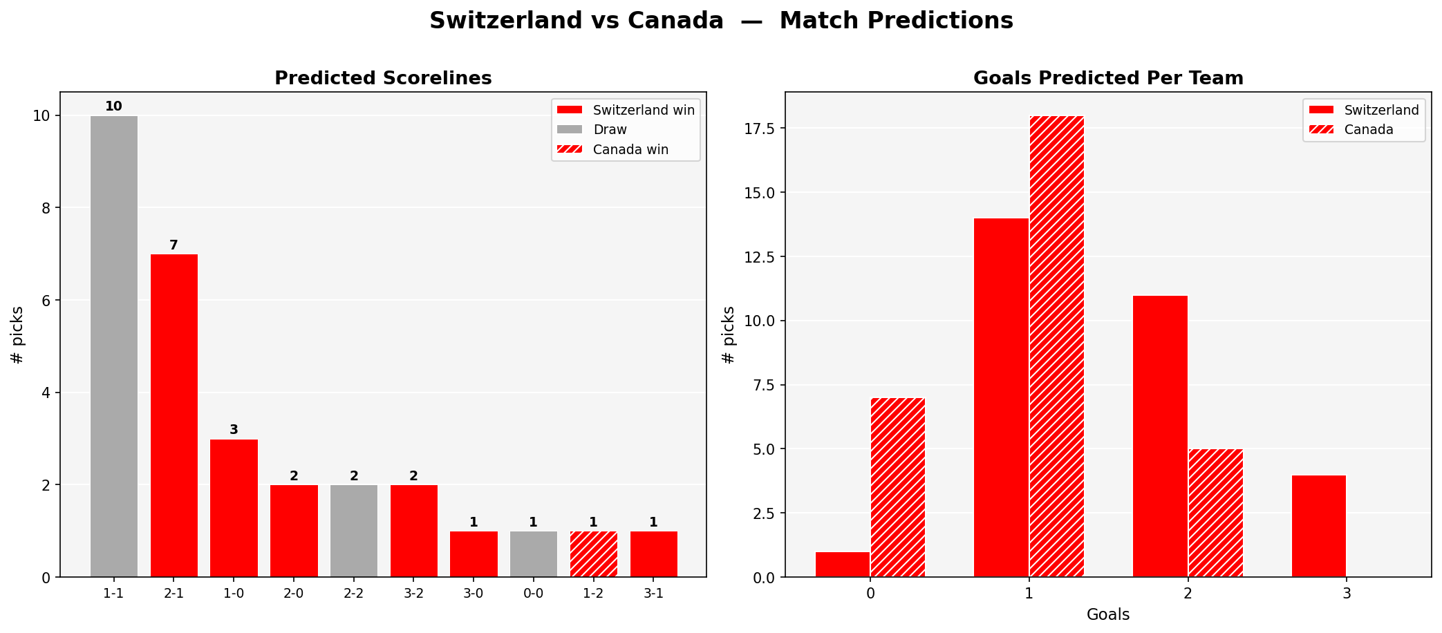 Switzerland vs Canada