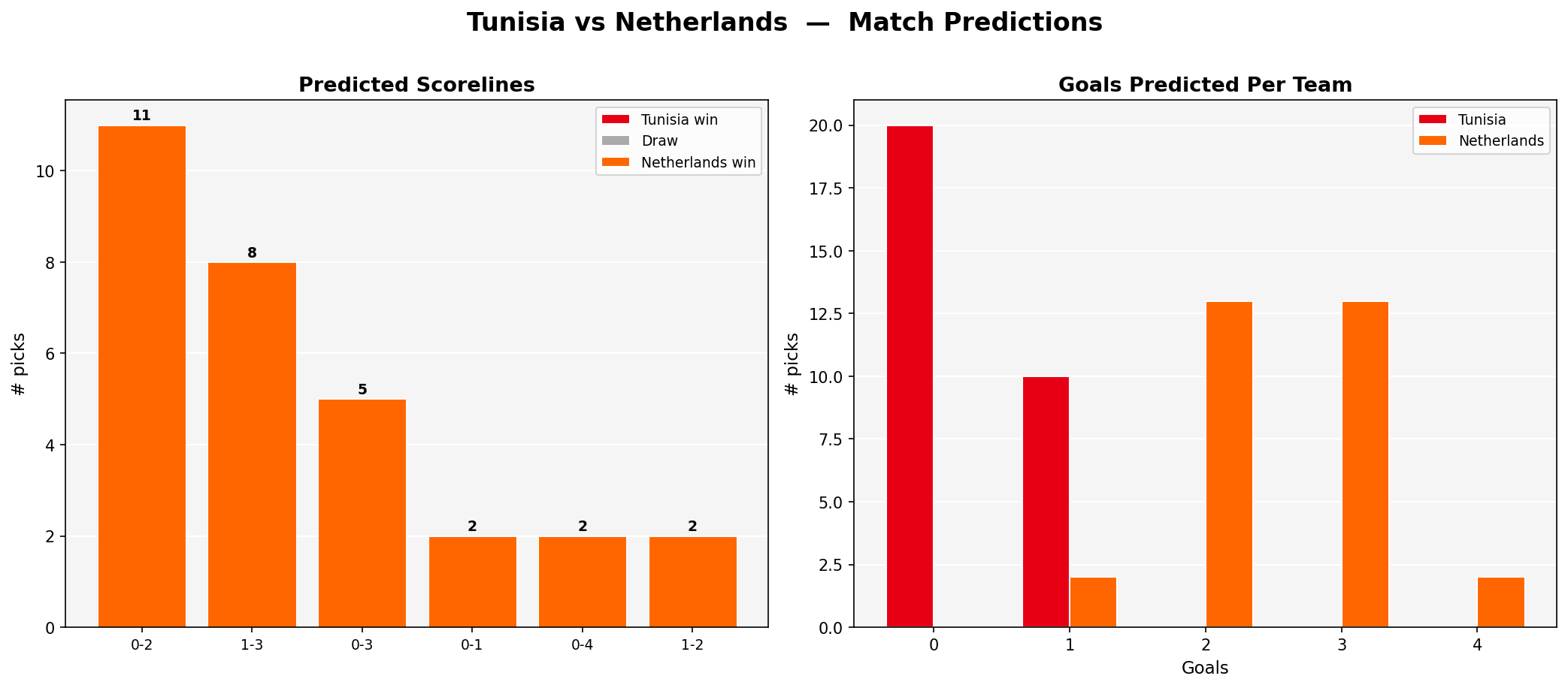 Tunisia vs Netherlands