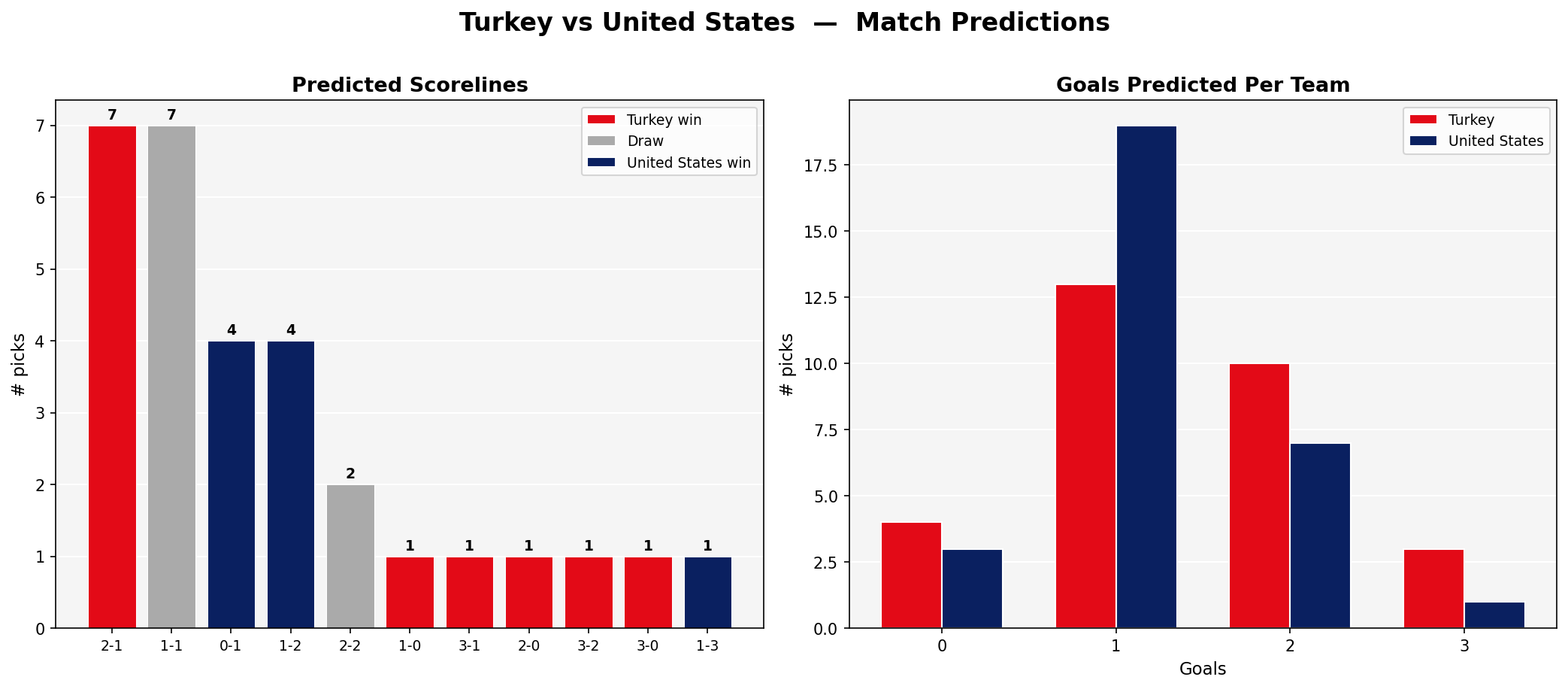 Turkey vs United States