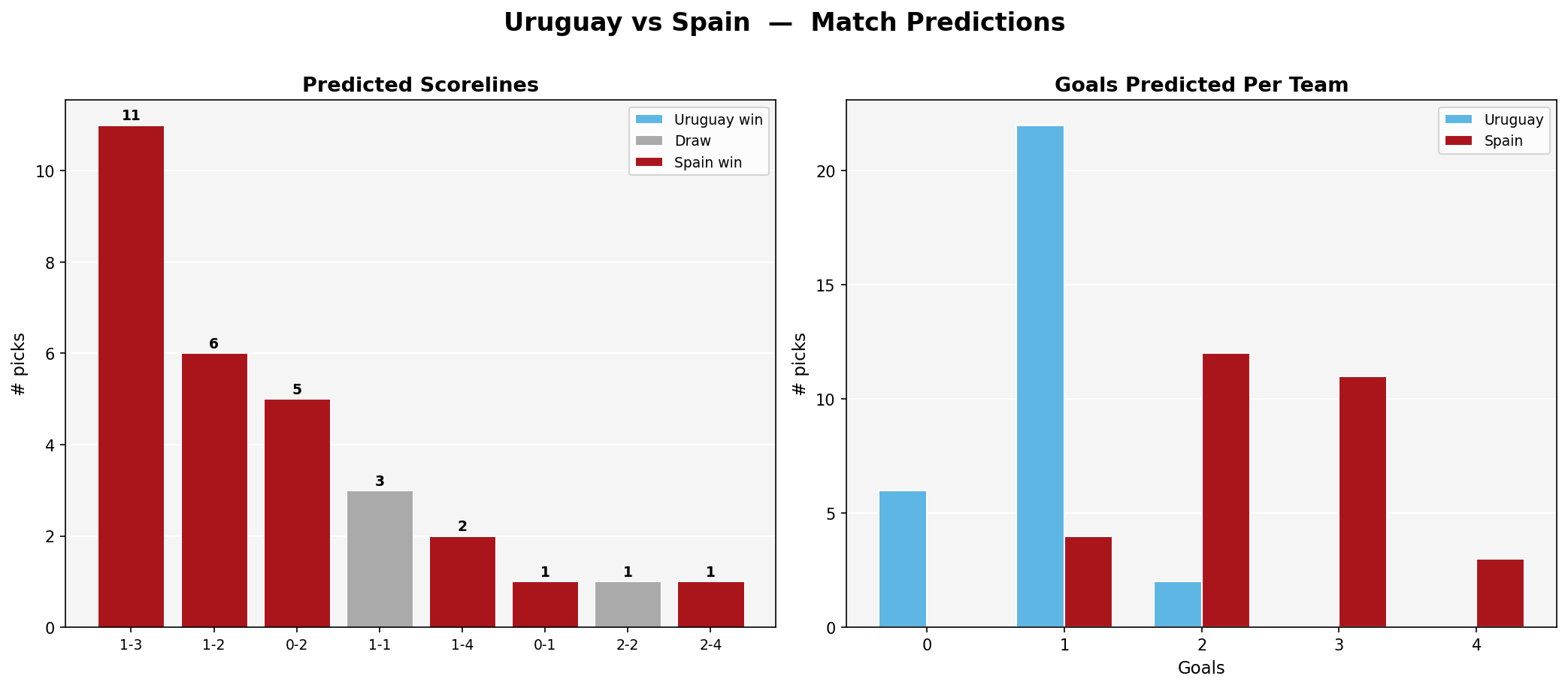 Uruguay vs Spain