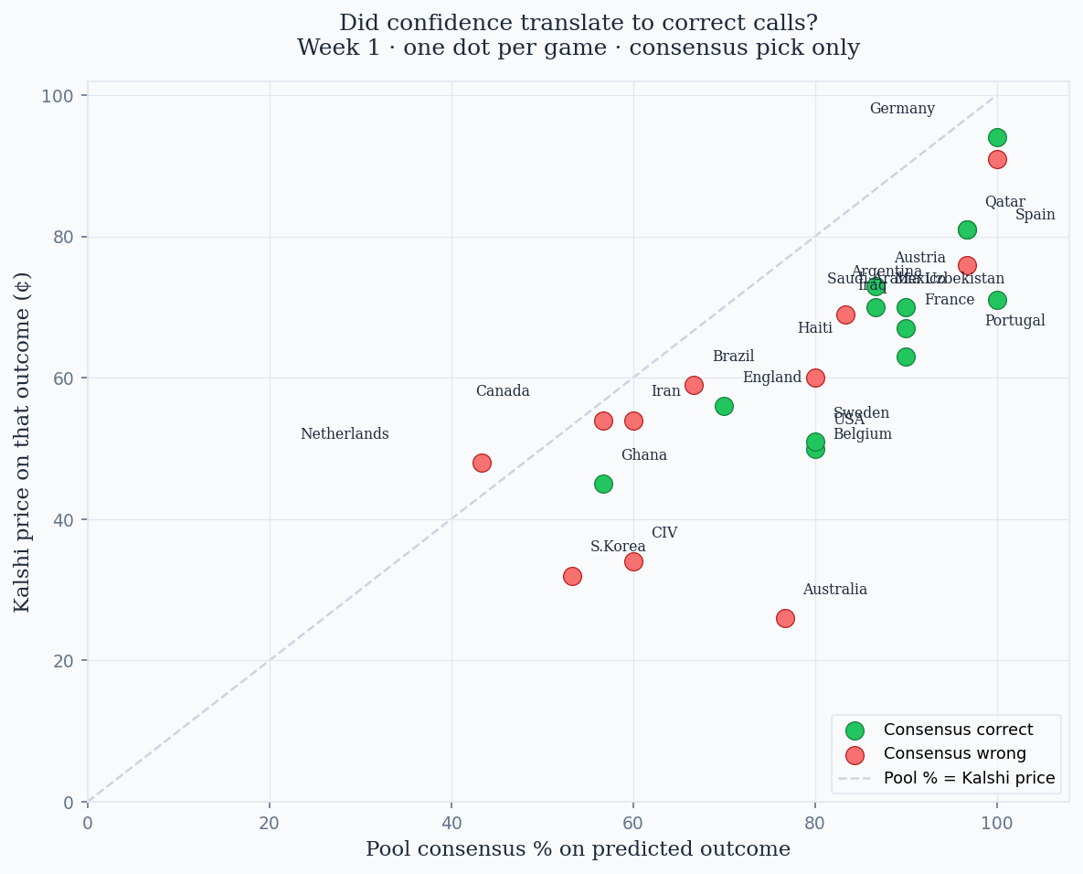 Pool vs Market: every outcome, every game