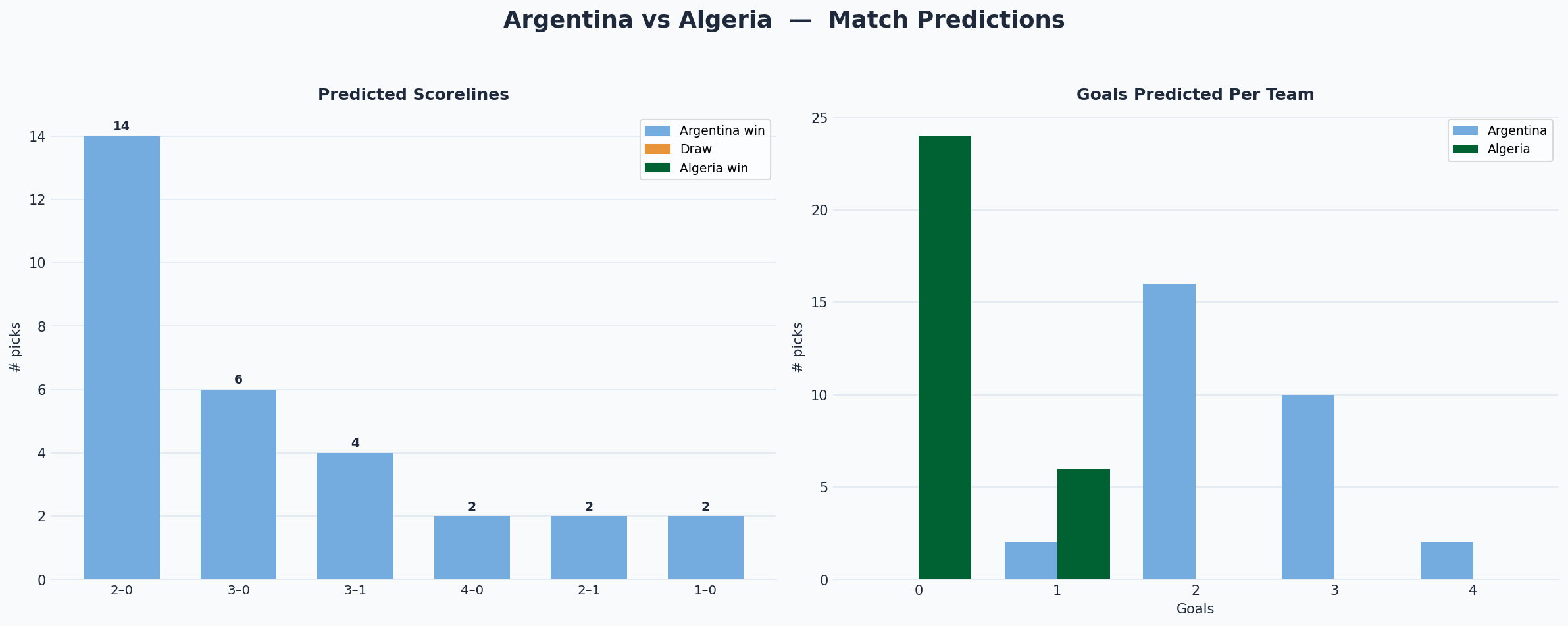 Argentina vs Algeria