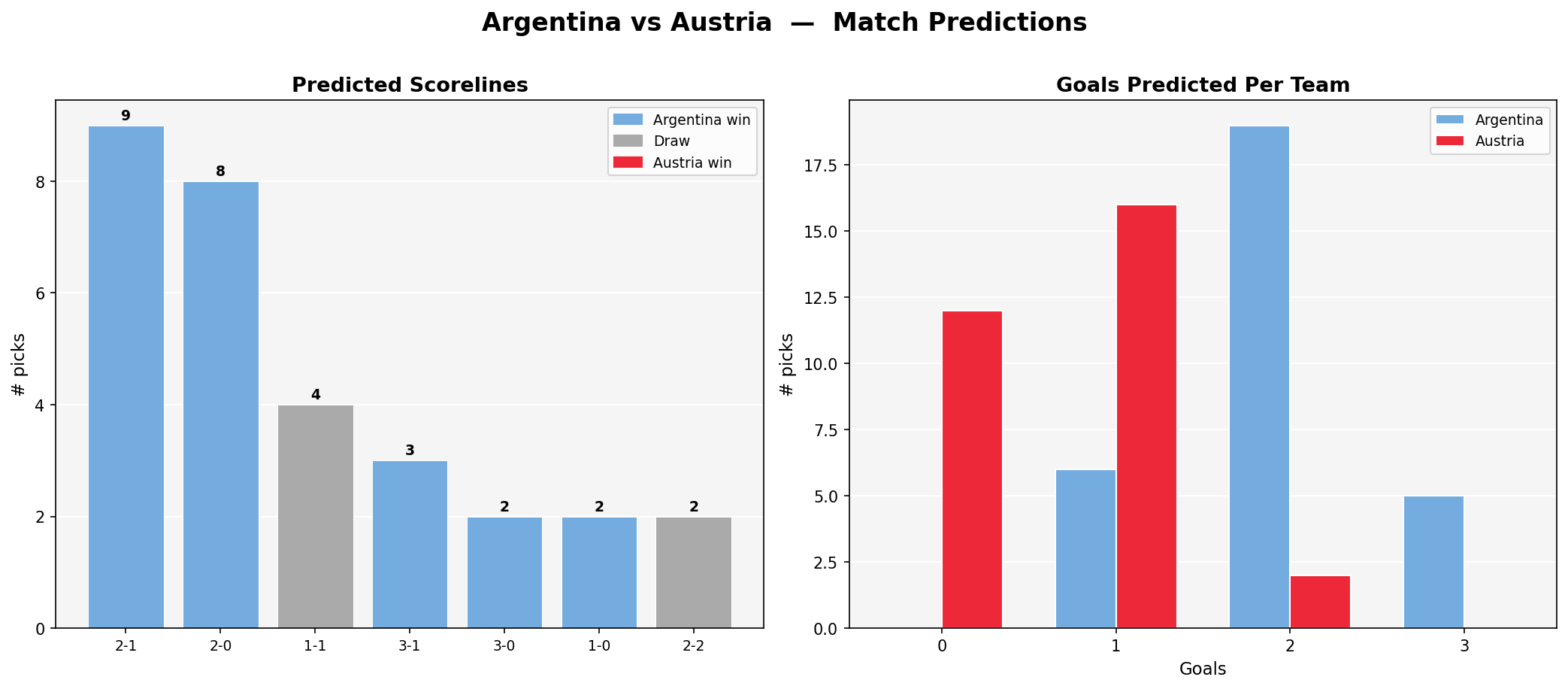 Argentina vs Austria