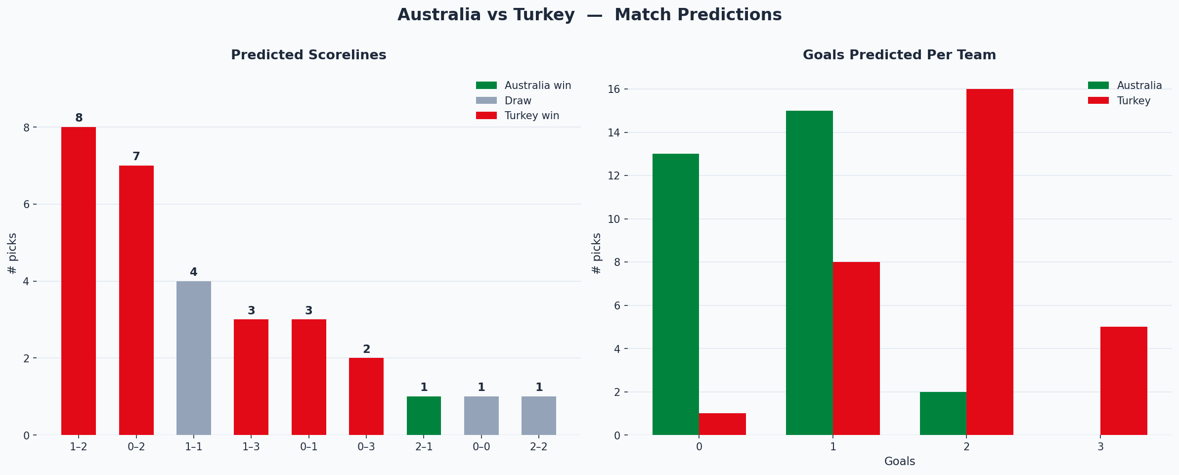 Australia vs Turkey