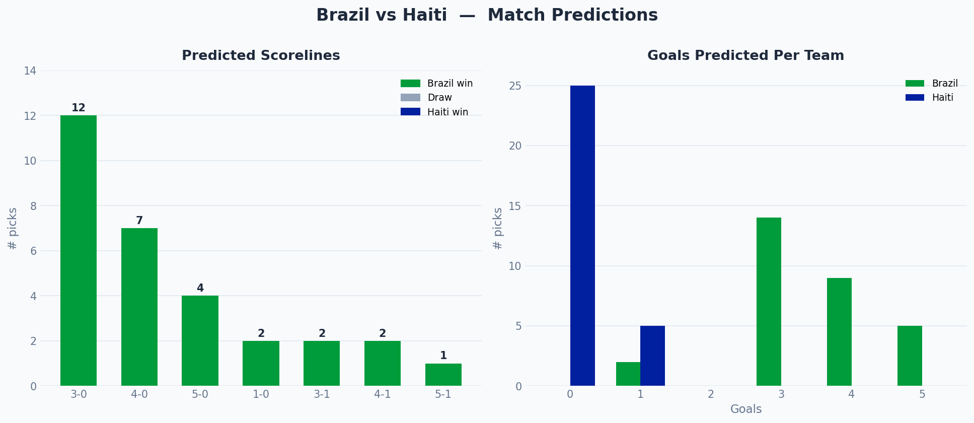 Brazil vs Haiti