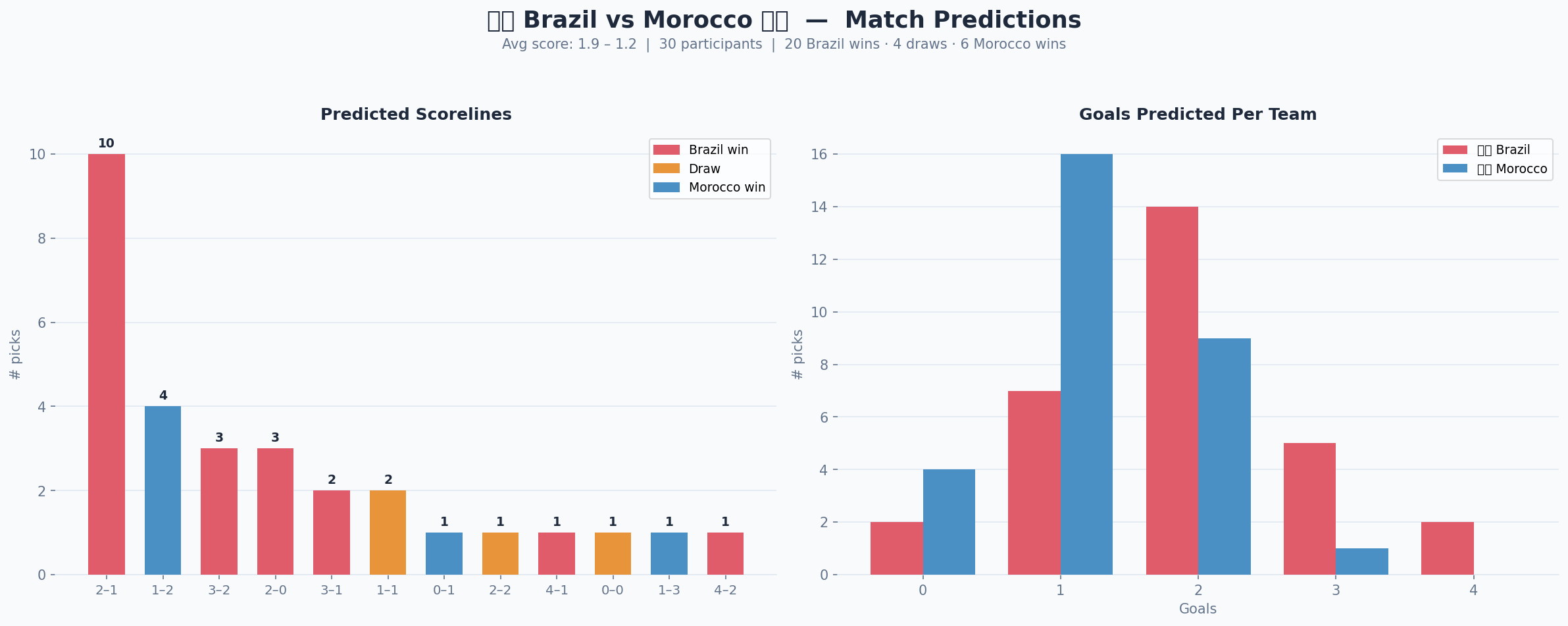 Brazil vs Morocco