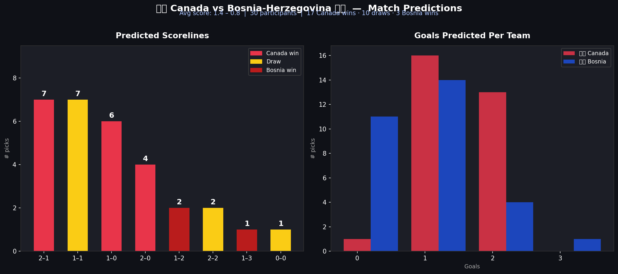 Canada vs Bosnia-Herzegovina