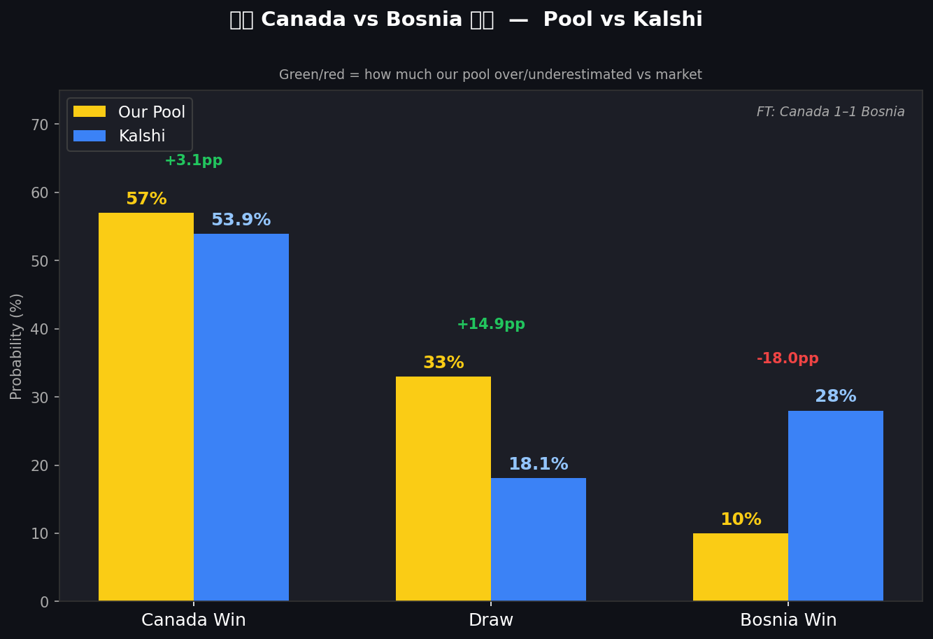 Canada vs Bosnia — Pool vs Kalshi