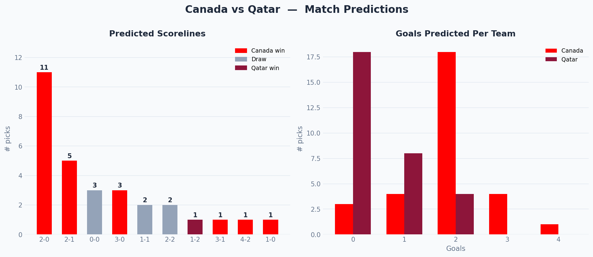 Canada vs Qatar