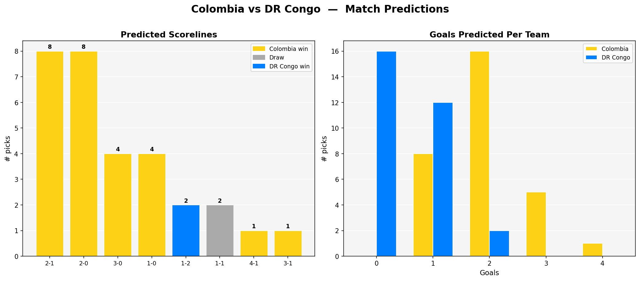 Colombia vs DR Congo