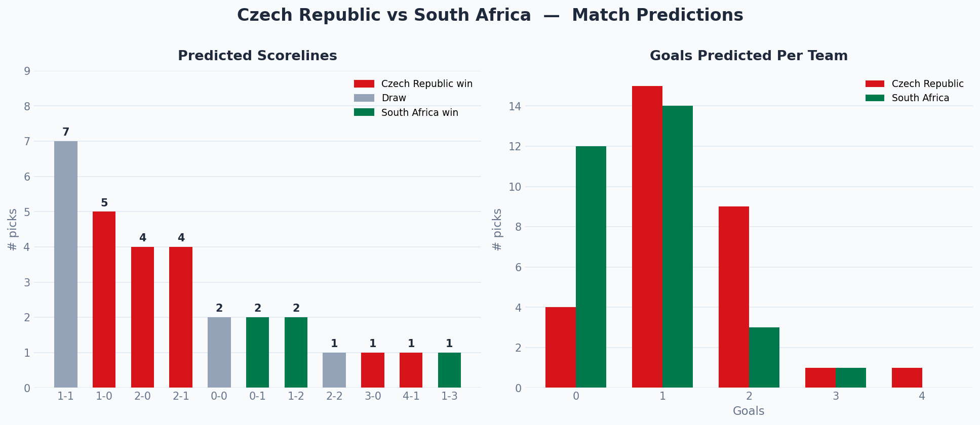 Czech Republic vs South Africa