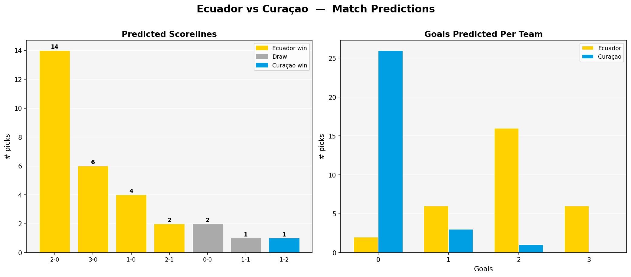 Ecuador vs Curaçao