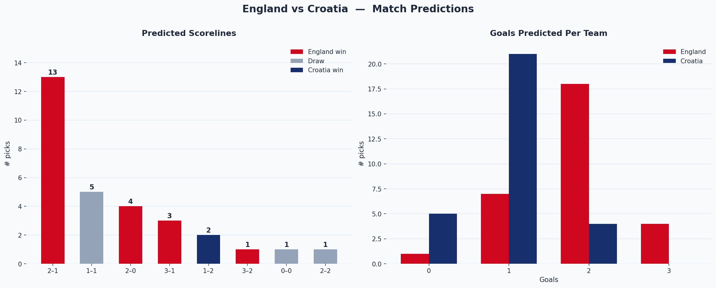 England vs Croatia