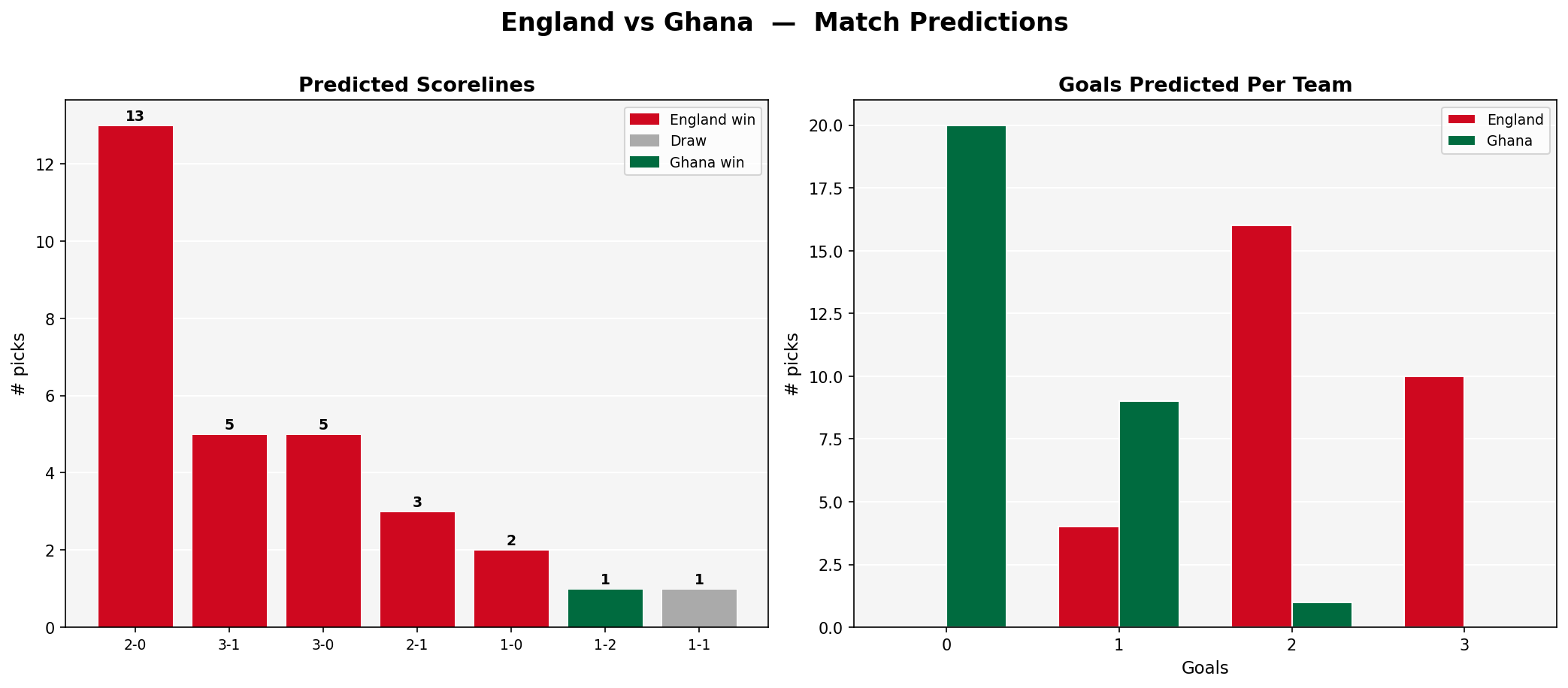 England vs Ghana