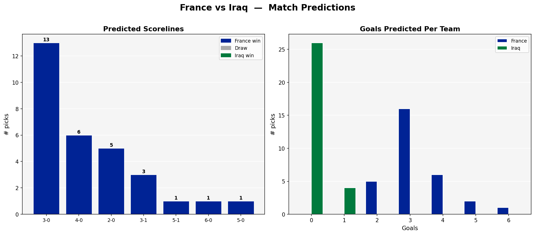 France vs Iraq