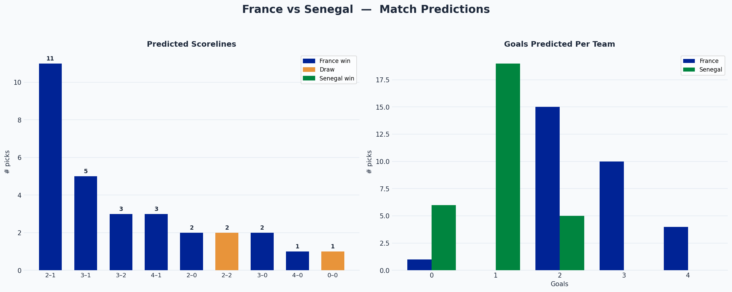 France vs Senegal