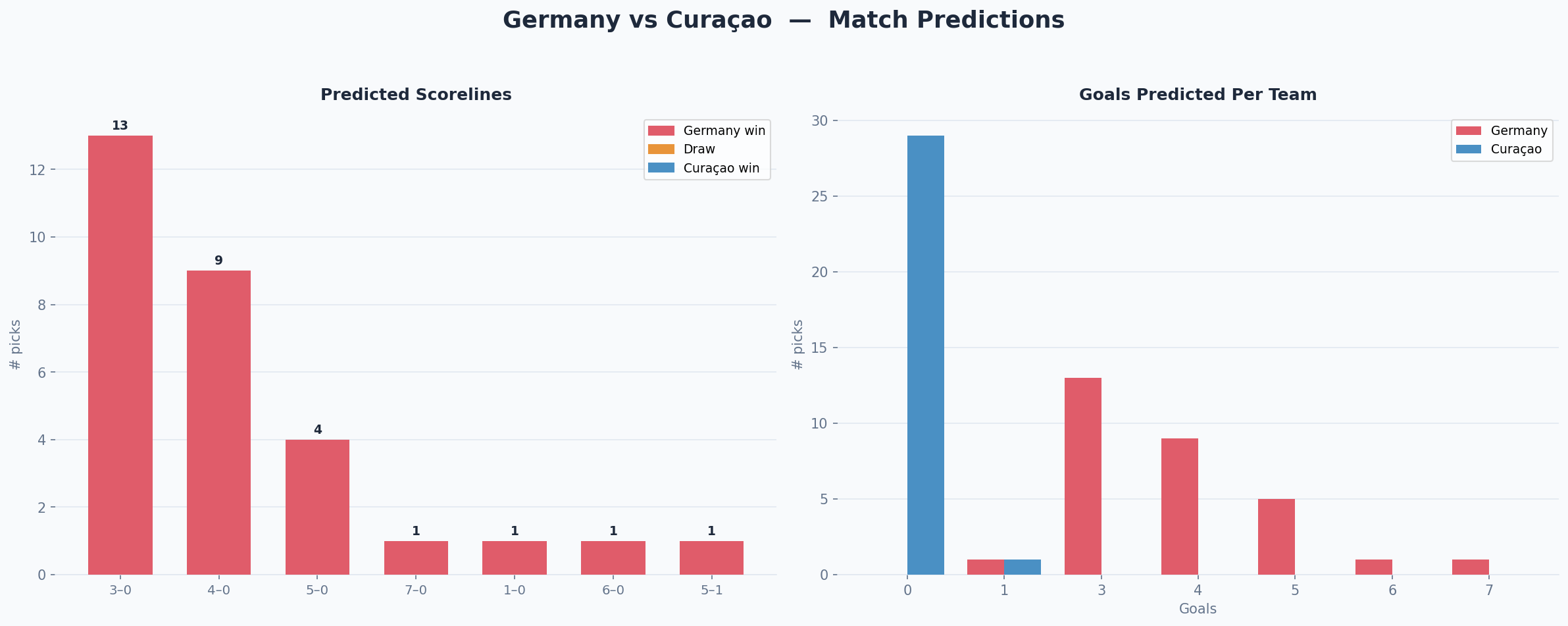 Germany vs Curaçao