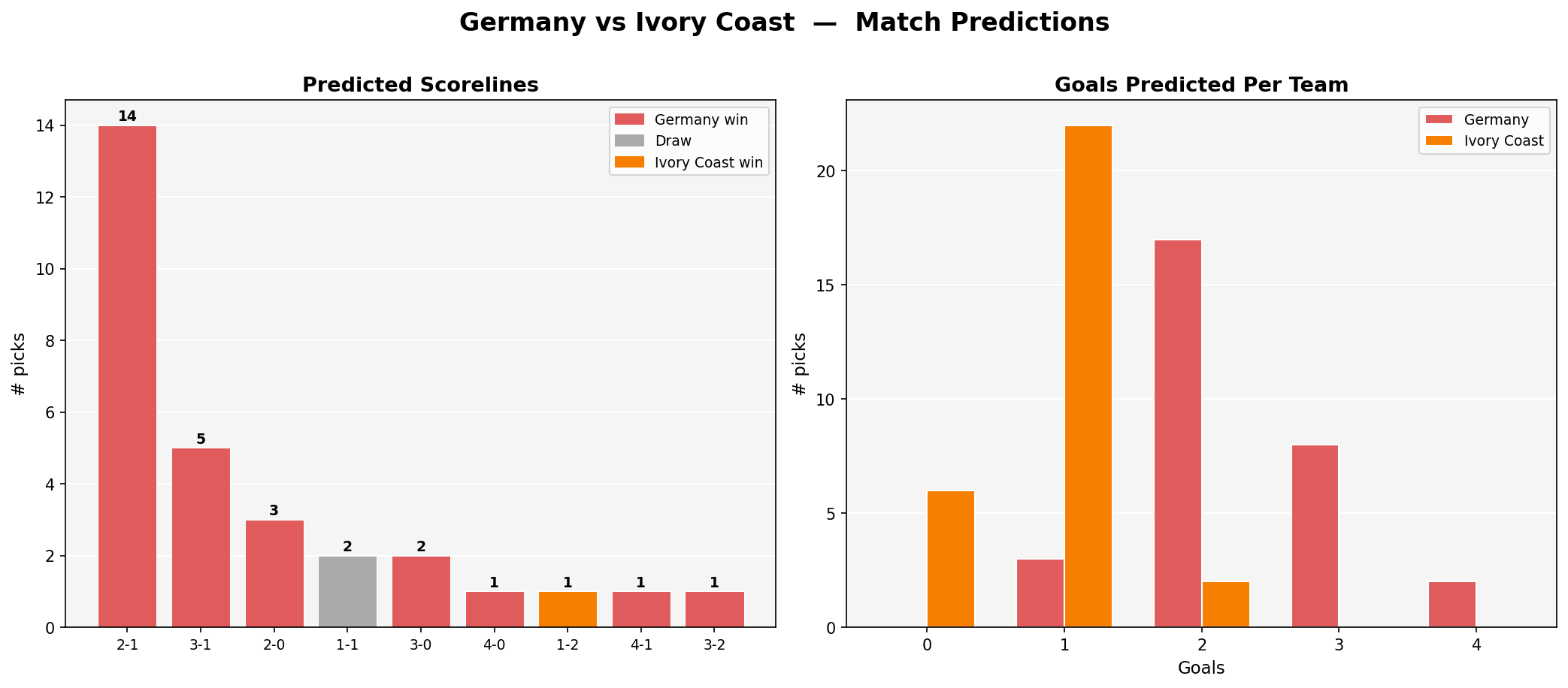Germany vs Ivory Coast