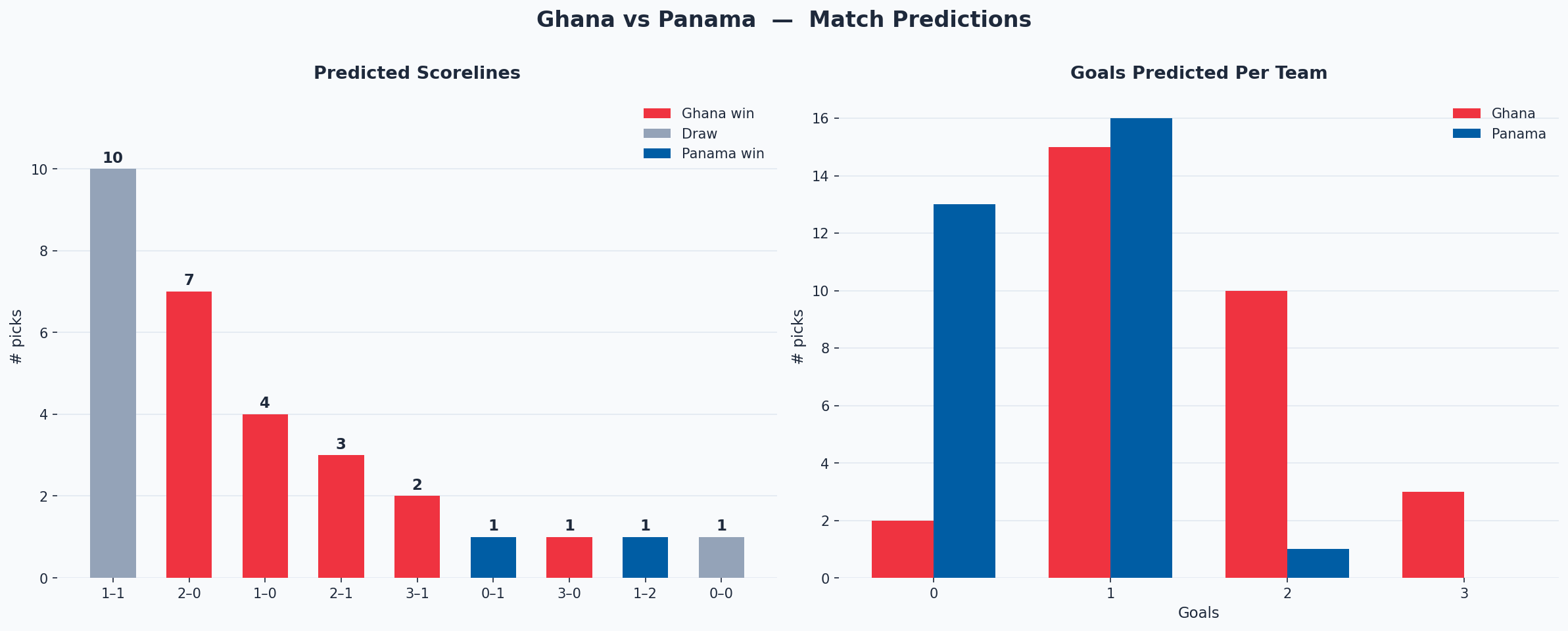 Ghana vs Panama