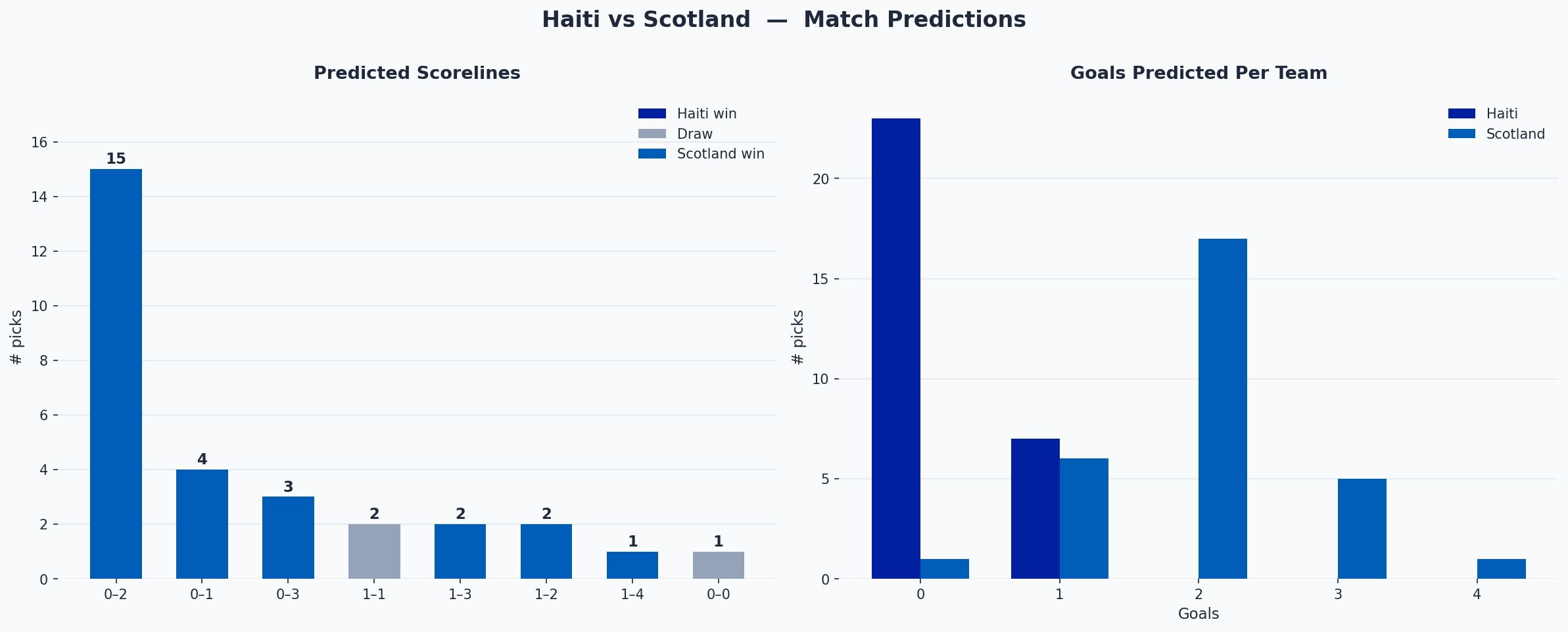Haiti vs Scotland
