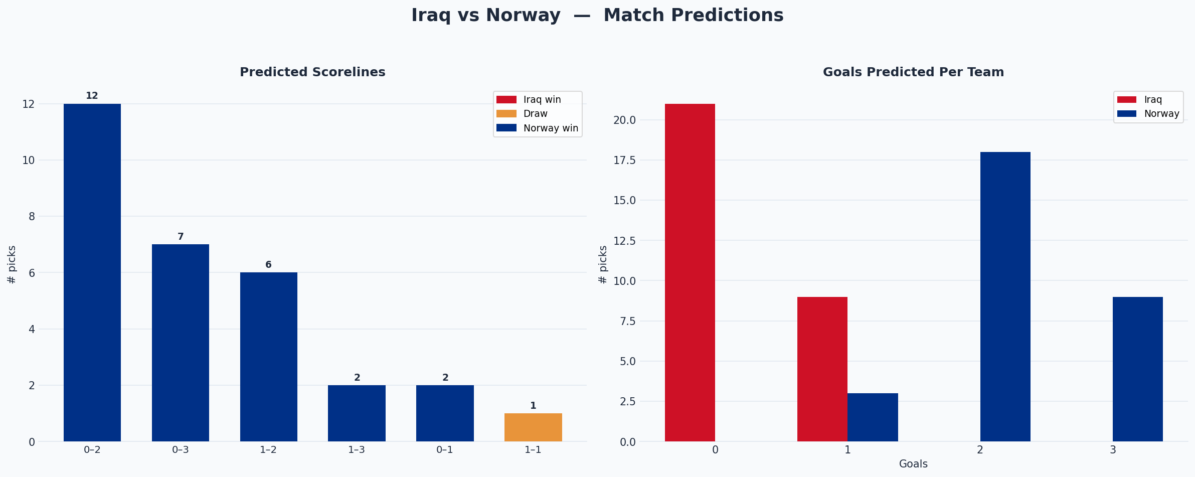 Iraq vs Norway