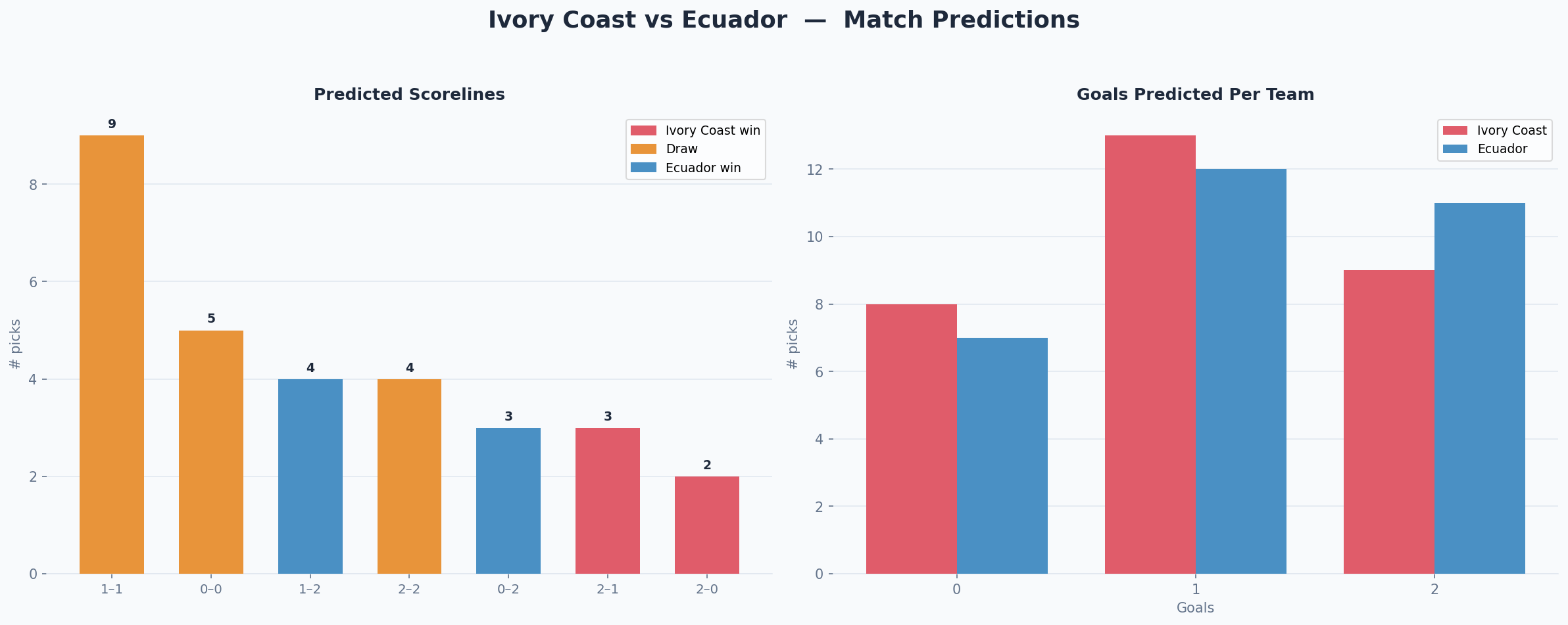 Ivory Coast vs Ecuador