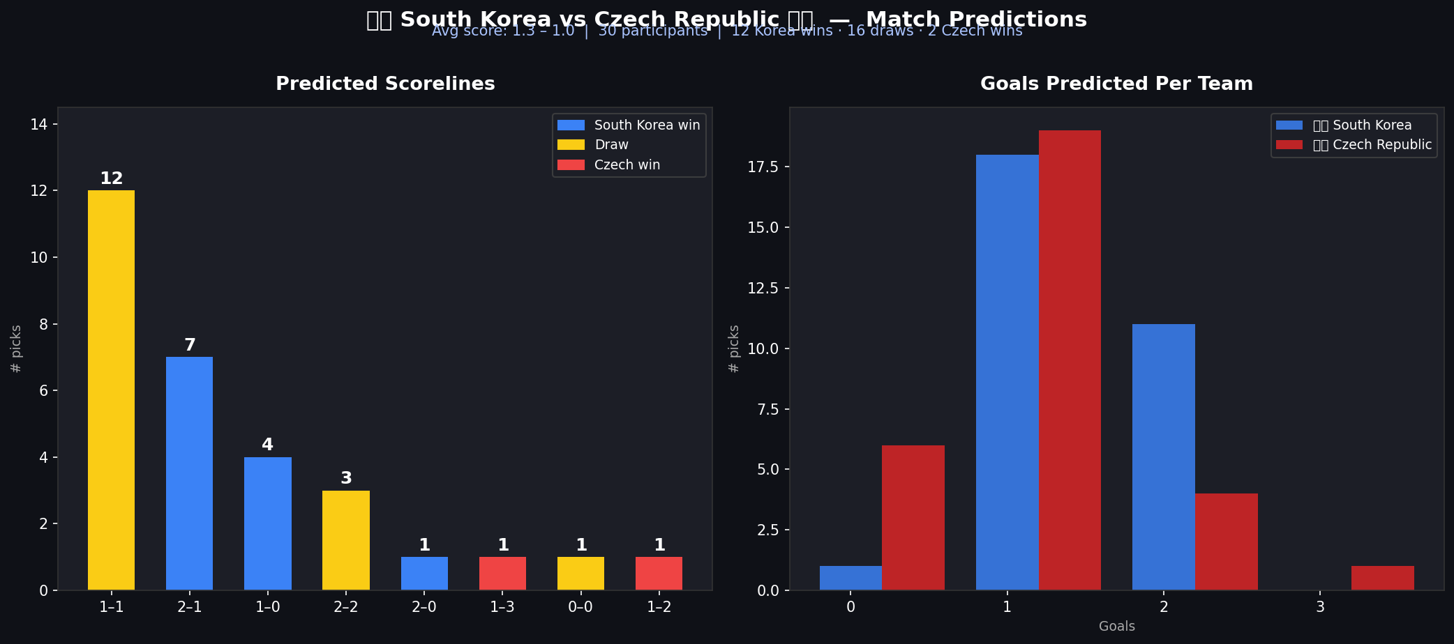 South Korea vs Czech Republic