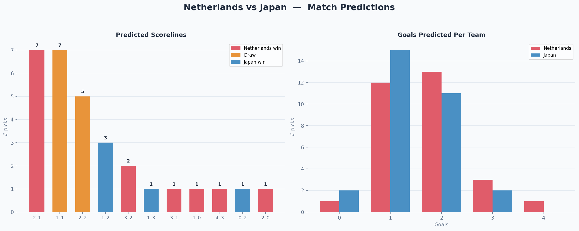 Netherlands vs Japan