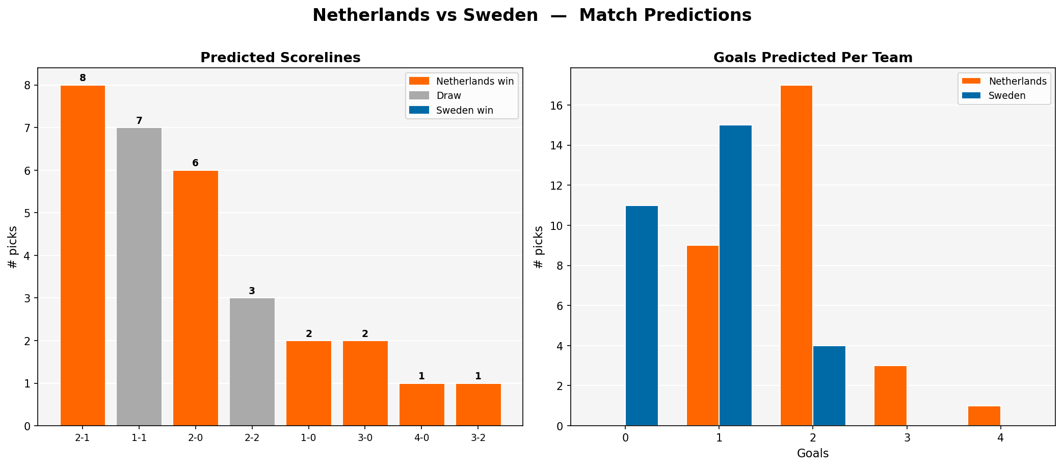 Netherlands vs Sweden