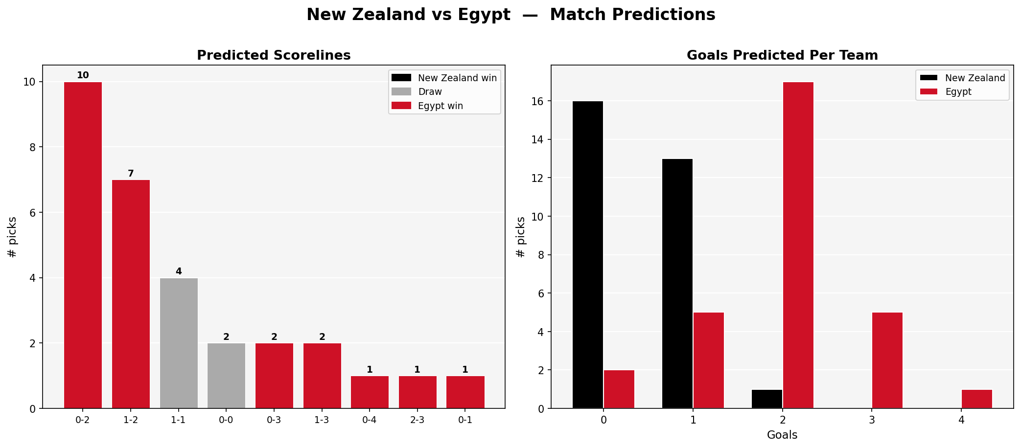 New Zealand vs Egypt