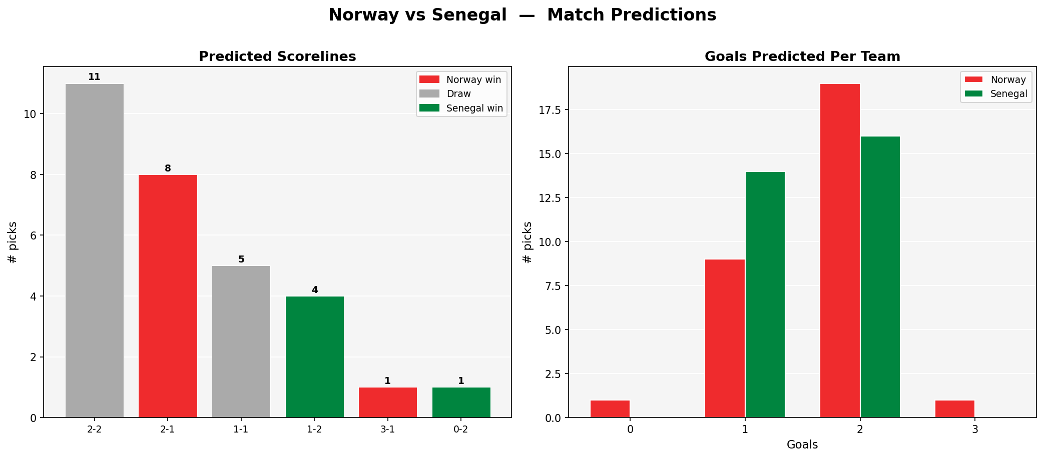 Norway vs Senegal