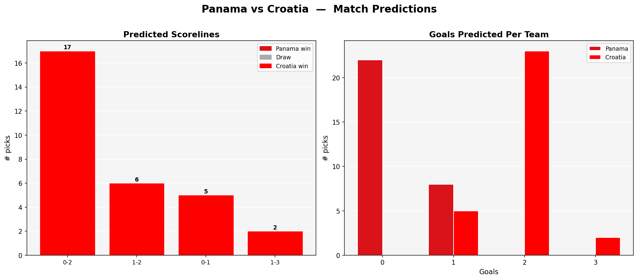 Panama vs Croatia